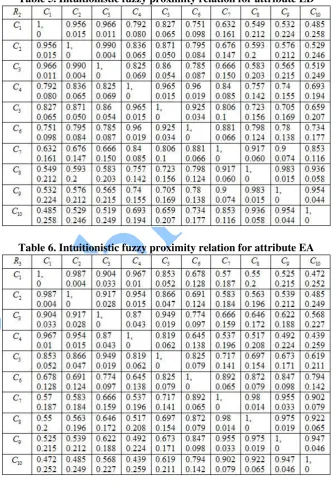 Table 5. Intuitionistic fuzzy proximity relation for attribute ED 