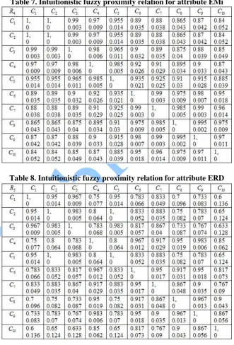 Table 7. Intuitionistic fuzzy proximity relation for attribute EMi 