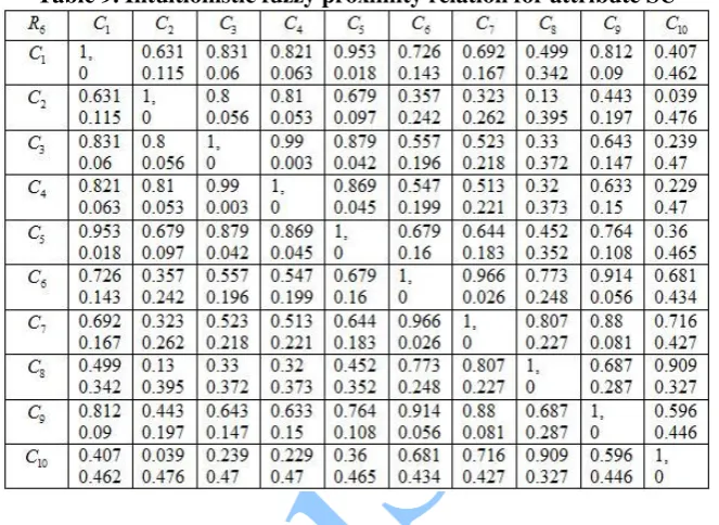 Table 9. Intuitionistic fuzzy proximity relation for attribute SU 