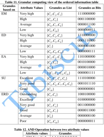 Table 11. Granular computing view of the ordered information table 