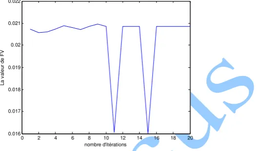 Fig. 8 : La meilleure solution obtenue durant chaque itération  