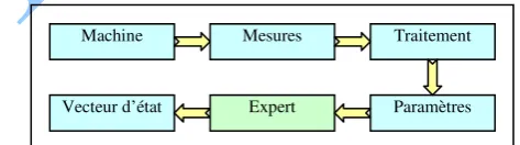 Fig. 1: Position de diagnostic par rapport à la supervision 