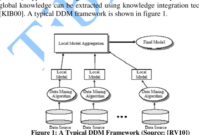 Figure 1: A Typical DDM Framework (Source: [RV10]) 