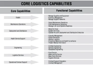 Figure 2 shows the core and functional capabilities of military logistics. 
