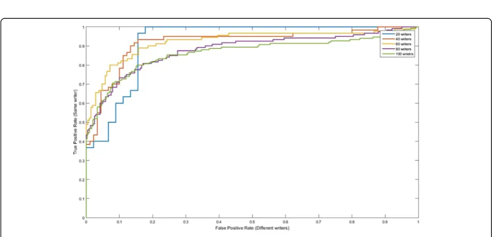 Fig. 4 Samples from the intra-database (a) and the inter-database (b) writers