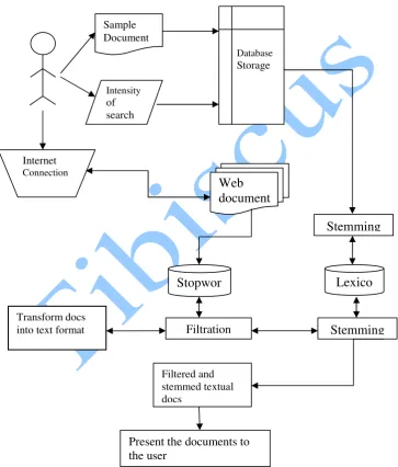 Figure 2.2. The Personalized Information Filtering Model 