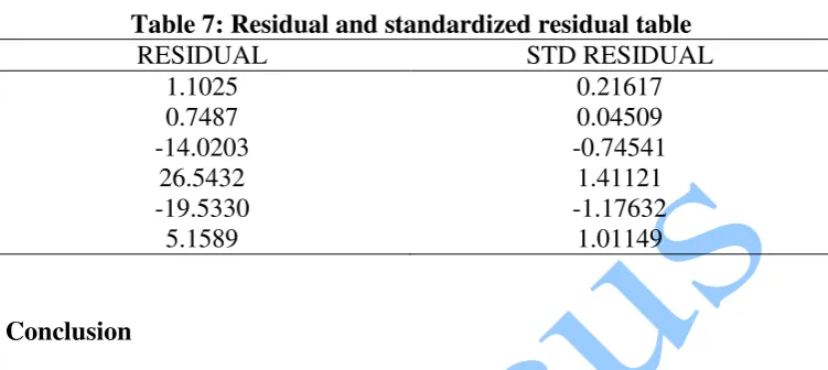 Table 7: Residual and standardized residual table 