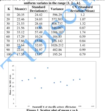 Figure 1. Scatter plot of mean r vs k 