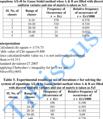 Table value of Chi-square=9.488 