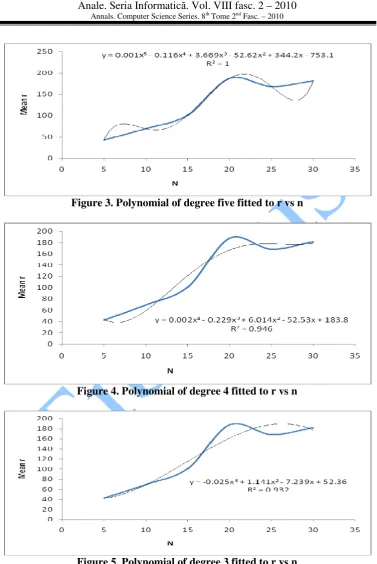 Figure 5. Polynomial of degree 3 fitted to r vs n