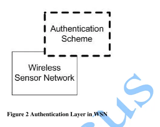 Figure 2 Authentication Layer in WSN 