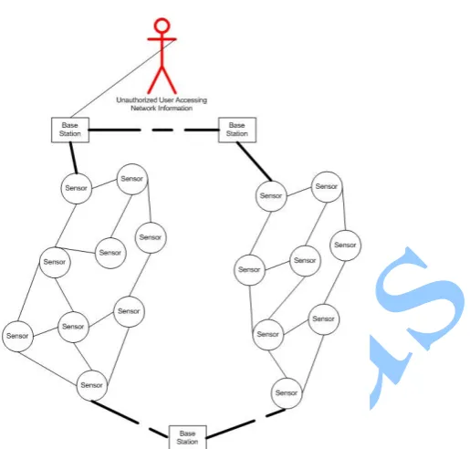 Figure 4 Unauthorized User Accessing the Base Station information  