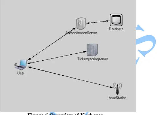 Figure 6 Overview of Kerberos 