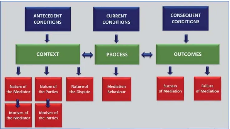 Figure 1. A contingency model of mediation with the distinction of the motives of mediation actors (adapted from Bercovitch and Jackson 2009, p