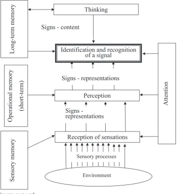 Fig. 2. Model of integrated warning signal perception