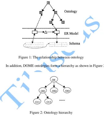 Figure 2: Ontology hierarchy 