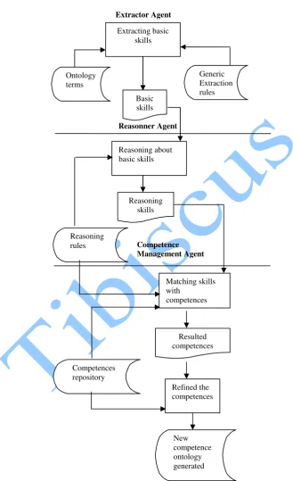 Fig. 3: Multi-Agent system for extracting the competences 