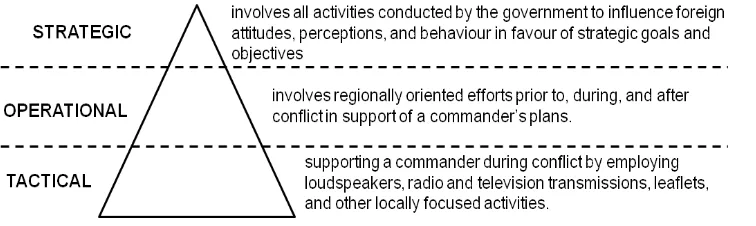 Figure 1. Categories of military psychological operations