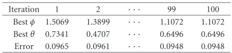 Table 2 shows the individual and cumulative eigenvalues for