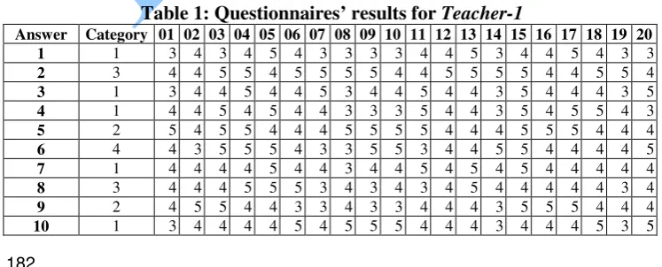 Table 1: Questionnaires’ results for Teacher-1 