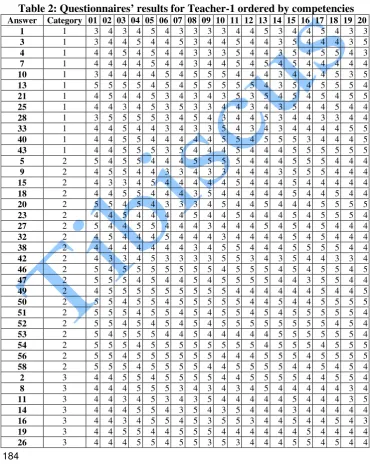 Table 2: Questionnaires’ results for Teacher-1 ordered by competencies 