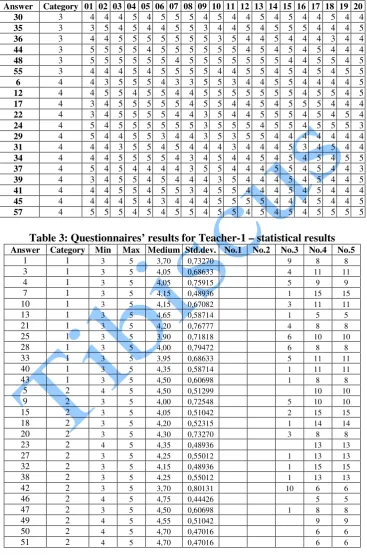 Table 3: Questionnaires’ results for Teacher-1 – statistical results 