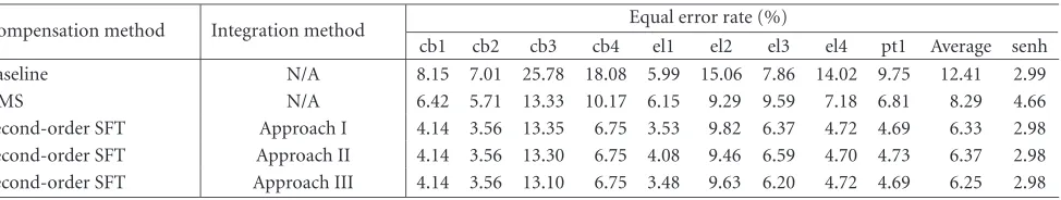 Table 5: Results for seen and unseen handsets with similar characteristics. Equal error rates (%) are achieved by the baseline, CMS, and thethree handset selector integration approaches shown in Table 3, with handsets cb3 and el2 being used as the unseen h