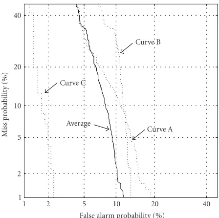Figure 9: DET curves of three speakers and their average.