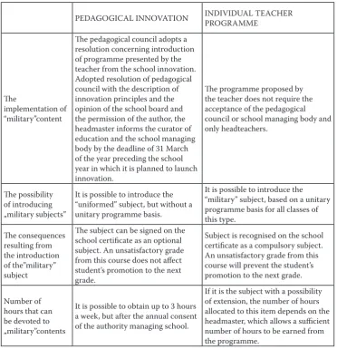 Table 1. Discussed differences resulting from the way the “military subject” is introduced in terms of pedagogical innovation and the author’s class