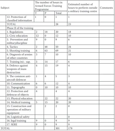 table 2. the possibility of attainment training hours included in the programme of basic training for the Polish armed Forces outside the military training centres17