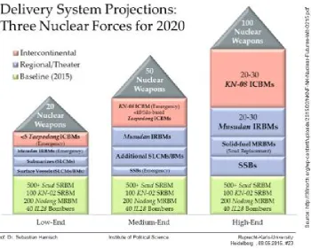 Fig. 3. Scenarios of nuclear forces development in North Korea