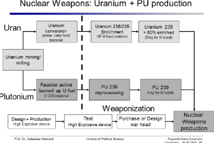 Fig. 1. A process of Uranium and Plutonium production