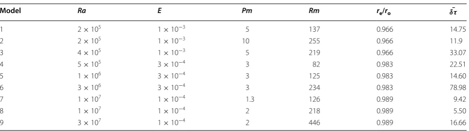 Table 1 Dynamo models control parameters