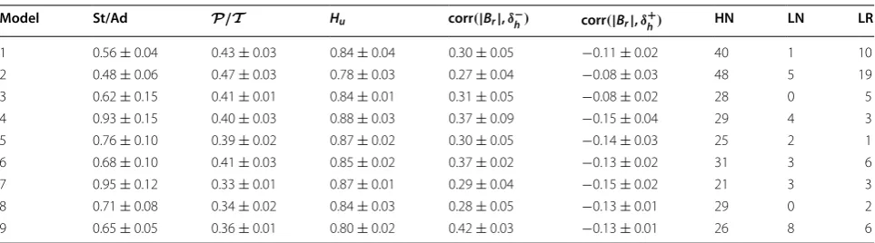 Table 4 Local statistics
