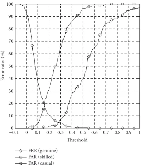 Figure 8: The Stellenbosch data set. Graphs for the FRR and theFAR when d = 512, Θ = 128, N = 64, and ℓ = 1.
