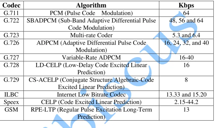 Table 2: VoIP Codec Protocols and Algorithms 