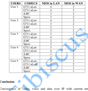Table 3: Manual MOS Codec Measurement 