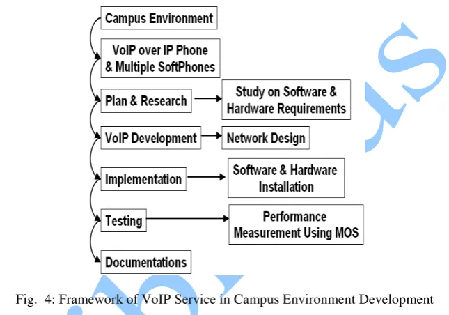 Fig.  4: Framework of VoIP Service in Campus Environment Development 