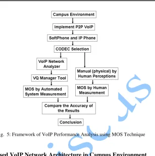 Fig.  5: Framework of VoIP Performance Analysis using MOS Technique 