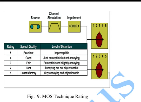 Fig.  9: MOS Technique Rating 
