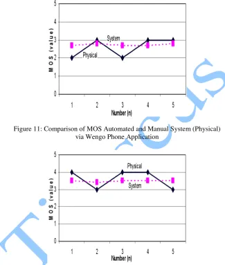 Figure 11: Comparison of MOS Automated and Manual System (Physical)  