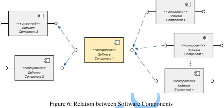 Figure 6: Relation between Software Components 
