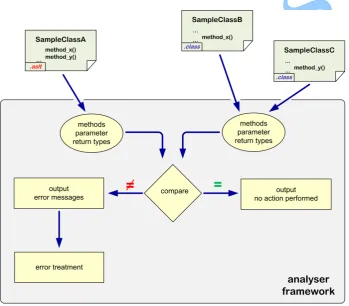 Figure 7: Analyser Framework and its Process 