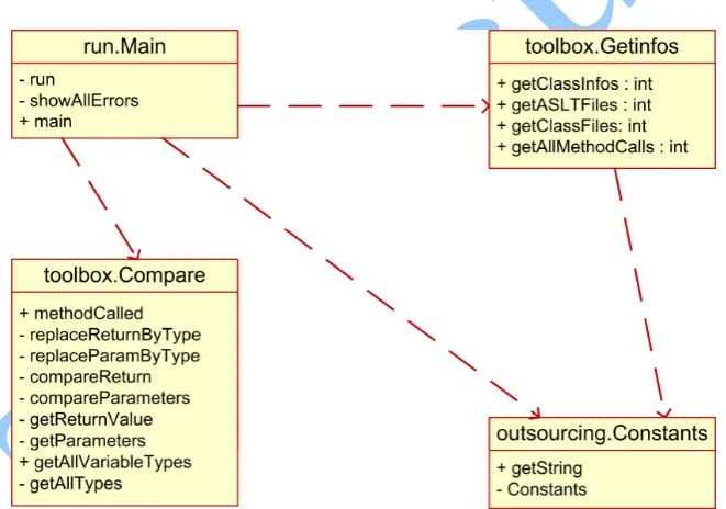 Figure 8: UML Diagram of the Analyser Framework 