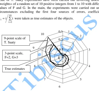 Fig. 1. Contrastive analysis of accuracy of paired comparison methods using 9-point scale of T