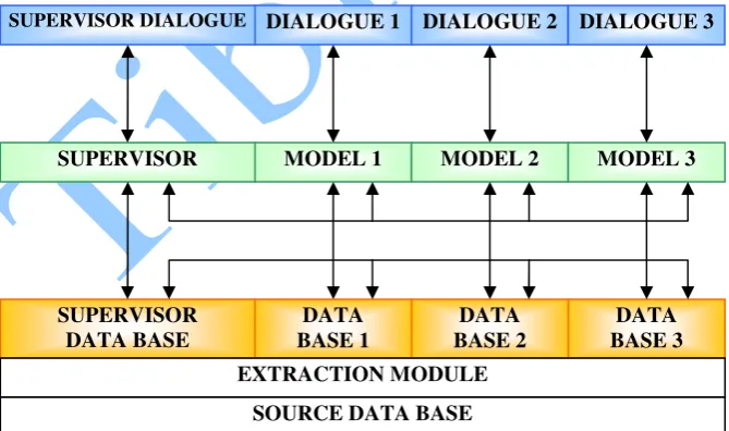 Figure 5. Centered architecture 