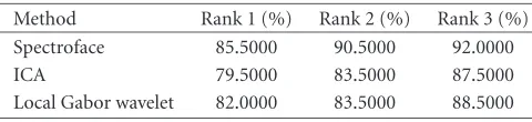 Table 9: Results of the FERET database on Group 1 face images.