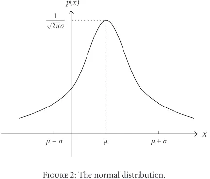 Figure 2: The normal distribution.