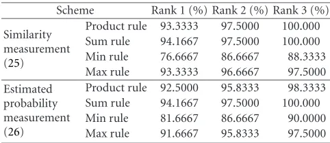 Table 3: Results of DWGNM on Yale database.