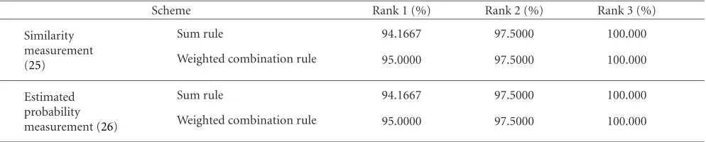 Table 7: Results of DGWNM on Yale database.